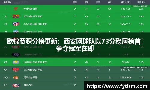 欧锦赛积分榜更新：西安网球队以73分稳居榜首，争夺冠军在即